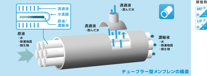 チューブラー型メンブレンの構造