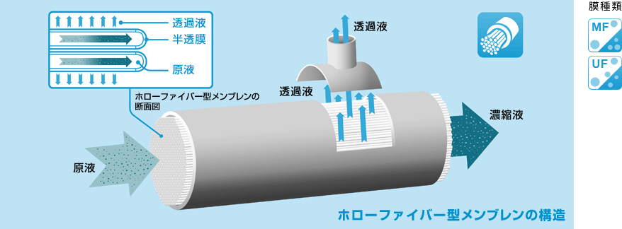 ホローファイバー型メンブレンの構造