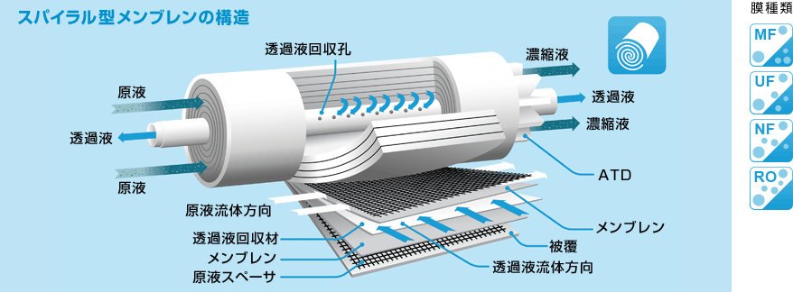 スパイラル型メンブレンの構造