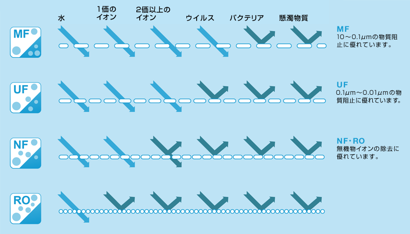 膜技術の比較